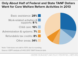 Policy Basics An Introduction To Tanf Center On Budget