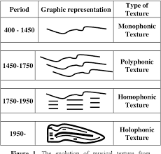 Also, a piece of music can have many different textures throughout. Texture Definition Music