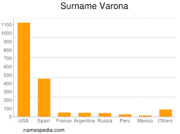 Varona