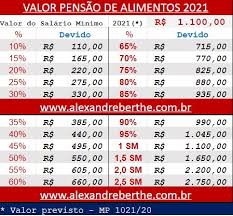 Por ejemplo, si a un trabajador de hostelería que cobra el salario mínimo se le facilita el almuerzo diario en el mismo puesto de trabajo, no se puede restar al salario mínimo el valor de esta. Como Calcular O Valor Da Pensao Em 2021 Advogado Pensao Sp