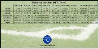 Austragung des fußballpokalwettbewerbs der männer. Pramien Aus Dem Dfb Pokal Saison 2017 2018