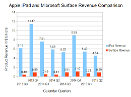 apple the stark contrast between ipad and surface sales