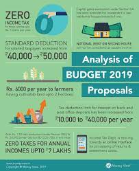 This video explains the easiest way to calculate your income tax as per changes made in the budget 2019. Detailed Analysis Of Interim Budget 2019