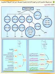 وهذه خريطة مفاهيم عن المتممات المجرورات: Ù…ÙØ§Ù‡ÙŠÙ…ÙŠØ© Alltechmedia Net