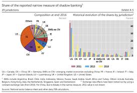 The Growth of Shadow Banking - BusinessEconomics.com
