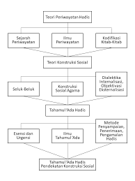 Presentasi proposal skripsi adalah presentasi di mana anda memaparkan rencana penelitian anda penelitian tersebut memiliki esensi yang jelas dan anda tahu apa esensi penelitian tersebut (bukan. Contoh Proposal Penelitian Konstruksi Sosial Periwayatan Hadis Studi Tahamul Ada Pendekatan Peter L Berger