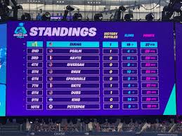 Not the map you're looking for. Fortnite World Cup Leaderboard