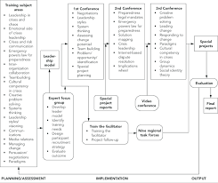 The process flows depicted by the flowcharts enable easy understanding and also provide a quick. Figure Training Flow Chart For The Ppli S Sequence Of Download Scientific Diagram