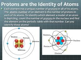 The atomic number of actinium is 89, which means there are 89 protons. Protons Valence Electrons 8 5b Identify That Protons Determine An Element S Identity Valence Electrons Determine Its Chemical Properties Including Ppt Download