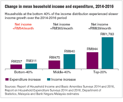 The cost of living are periodically calculated in nearly representative baskets of consumer goods. Why Cost Of Living Perception Differs From What Is Captured By Inflation Rate The Edge Markets