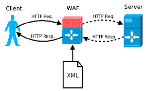 Waf stands for website application firewall. Web Application Firewall Architecture Download Scientific Diagram