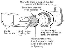 Duct Sealing Stetten Home Services Hvac Ductwork Hvac Duct Work