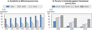 The official poverty rate has fallen from nearly 50% in 1970 to just 0.4% in 2016 (the latest year available). Oecd Ilibrary Home