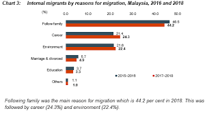 One other reason for the influx of foreign workers in malaysia is that the construction work is unattractive to the locals. Department Of Statistics Malaysia Official Portal