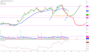 Td Stock Price And Chart Tsx Td Tradingview