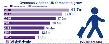 Visitbritain Overseas Visits To The Uk Are Forecast To Break Through The 40 Million Mark For The First Time In 2018 Tourism Year Of Dates Visiting