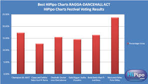 best hipipo charts ragga dancehall act vote