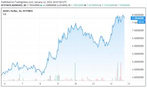 Geçmiş veriler, tablolar, çevirici, ilgili analizler ve diğerlerine sayfadaki bölümlerden inceleyebilirsiniz. Avax Token Is Up 125 This Past Week What Made It Surge Coingenius Hosts Virtual Crypto Event
