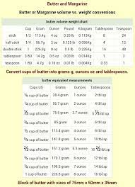 Block Of Butter Of Sizes Width 75mm X Depth 50mm X Height 35mm Weights Exactly 125 Grams And 125g Or Any Butter Measurements Cooking Conversions Baking Chart