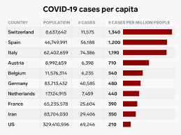 For instance, if 1,000 people died in iceland, out of a population of about 340,000, that would have a far bigger impact than the same number dying in the united states, with its population of 331 million. Coronavirus Cases Per Capita Chart Switzerland Spain Italy Rank Highest