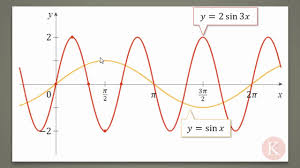 Secara umum, grafik fungsi trigonometri dibagi menjadi tiga, yaitu sebagai berikut. 4 5 Contoh 1 Menggambar Grafik Y A Sin Bx Youtube
