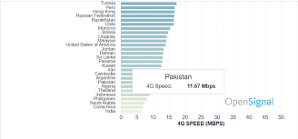 Pakistans 4g Lte Speed Is Among The Lowest Globally