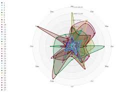The relative position and angle of the axes is typically uninformative, but various heuristics. Radar Chart Qlik Sense On Windows