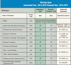 tds rates chart assessment year 2015 16 financial year