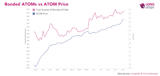 Get top exchanges, markets, and more. On The Cosmos Network Participation Affects Price
