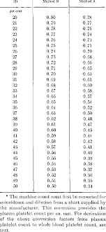 factors for conversion from plasma p l a t e l e t c o u n t