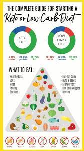 Easy Steps For How To Start A Keto Diet Or Low Carb Diet No Carb Diets Ketogenic Diet For Beginners Keto Diet