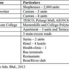 Emisja, emitent, dochodowość, notowania, cena, wypłaty, komentarze analityków, rankingi. Pdf Lessons Learned From Planning Of Kota Bharu Waterfront City Centre A Revisited