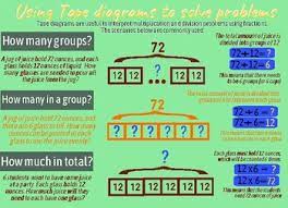 We have been working on accountable talk in our class, nicknamed team talk with students. Using Tape Diagrams Anchor Chart By I M A Mathsmith Tpt