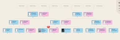 How to build a family tree. I M Trying To Build A Family Tree How Can I Join Two Nodes Of Different Families Stack Overflow