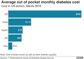 the human cost of insulin in america bbc news