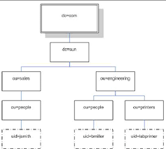 c h a p t e r 10 lightweight directory access protocol ldap