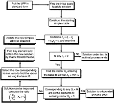 Simplex Method For Solution Of L P P With Examples