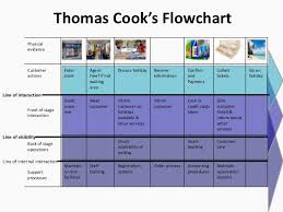 Thomas Cook Service Marketing