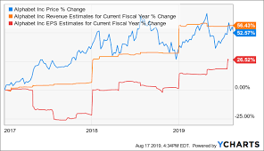 Get detailed information about the alphabet inc. Alphabet Stock By The Numbers Strong Buy Nasdaq Goog Seeking Alpha