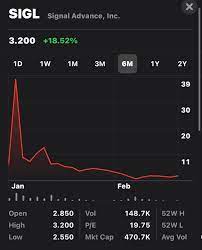Most of the low cap coins tend to fail but at the same time if researched properly you can find a gem with great growth potential. Look At The Market Cap Of Sigl It S So Low Surely It Can Be Higher Than That Invest In This Stock If Possible For Quite A Bit Of Profit Bestdaytrading