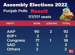 Uttarakhand assembly election results 2022 live, uk election vote counting live updates: Yw Nw7ammqppym