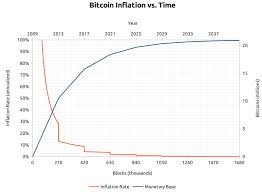 Bitcoin Inflation Rate Testimony Of Someone Mining A Bitcoin