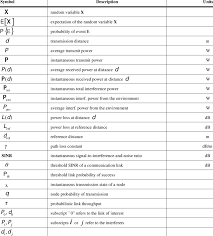 In algebra, a constant is a number on its own, or sometimes a letter such as a, b or c to stand for a fixed number. Main Mathematical Symbols And Variables In Use Download Table