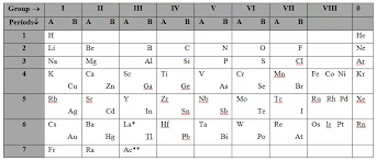 How Did Mendeleev Arrange The Periodic Table A Plus Topper Https Www Aplustopper Com Men Periodic Table Physical And Chemical Properties Chemical Property