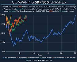 Dow jones djia 100 year historical chart macrotrends. Comparing Major Stock Market Crashes Of The Last 100 Years Oc Dataisbeautiful