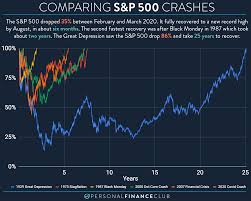 Bull markets get ahead of themselves. Comparing Major Stock Market Crashes Of The Last 100 Years Oc Dataisbeautiful