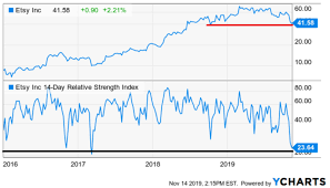 7 stocks to buy with great charts sxk ttd t uaa okta chgg