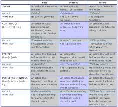 Math Worksheet In English Grammar Tenses Table Verb Tenses