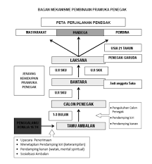 Berikut ini, halo pramuka sajikan contoh proposal persami untuk pramuka golongan penegak. Pola Dan Mekanisme Pembinaan Pramuka Penegak Pdf Free Download