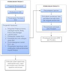 Melaksanakan (1) prosedur realisasi dan (2) prosedur pembayaran. Http Jurnal Iain Padangsidimpuan Ac Id Index Php Yurisprudentia Article Download 680 595